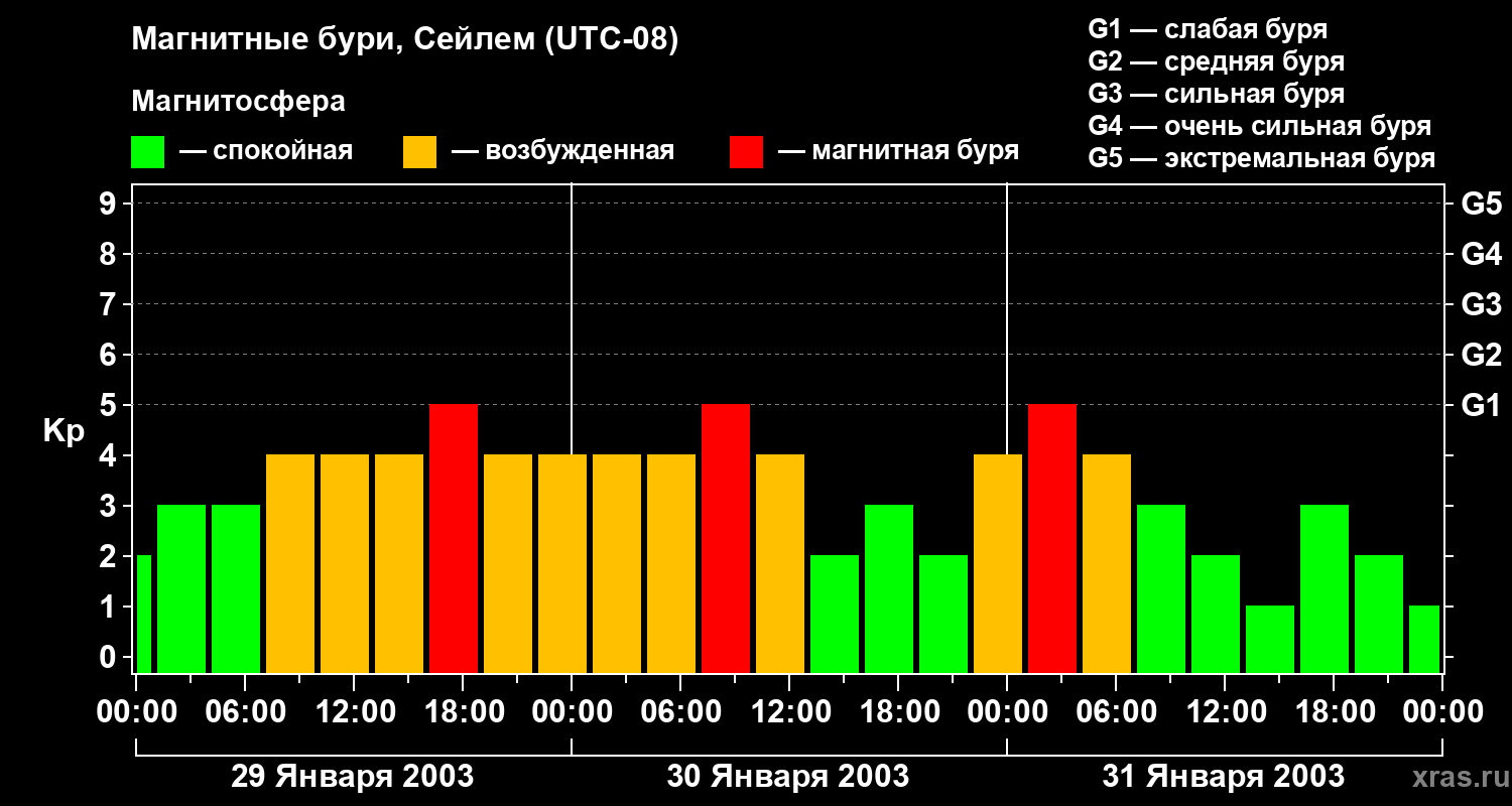 Изменения геомагнитного индекса Kp