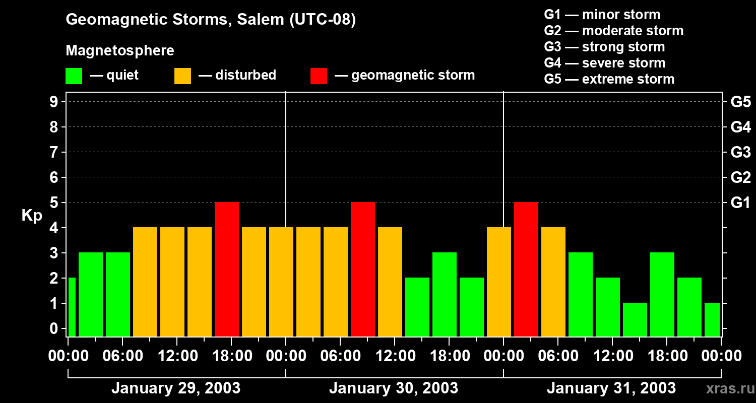 Changes in the geomagnetic index Kp