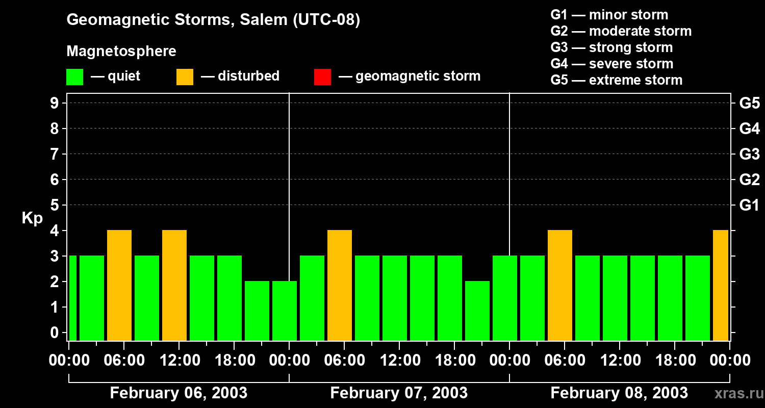 Changes in the geomagnetic index Kp