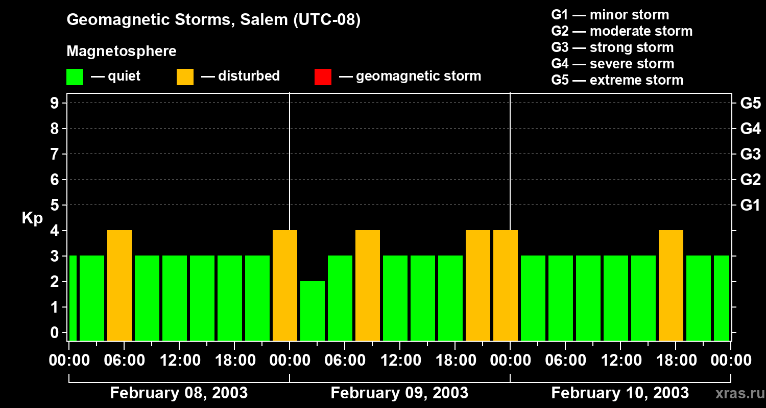 Changes in the geomagnetic index Kp