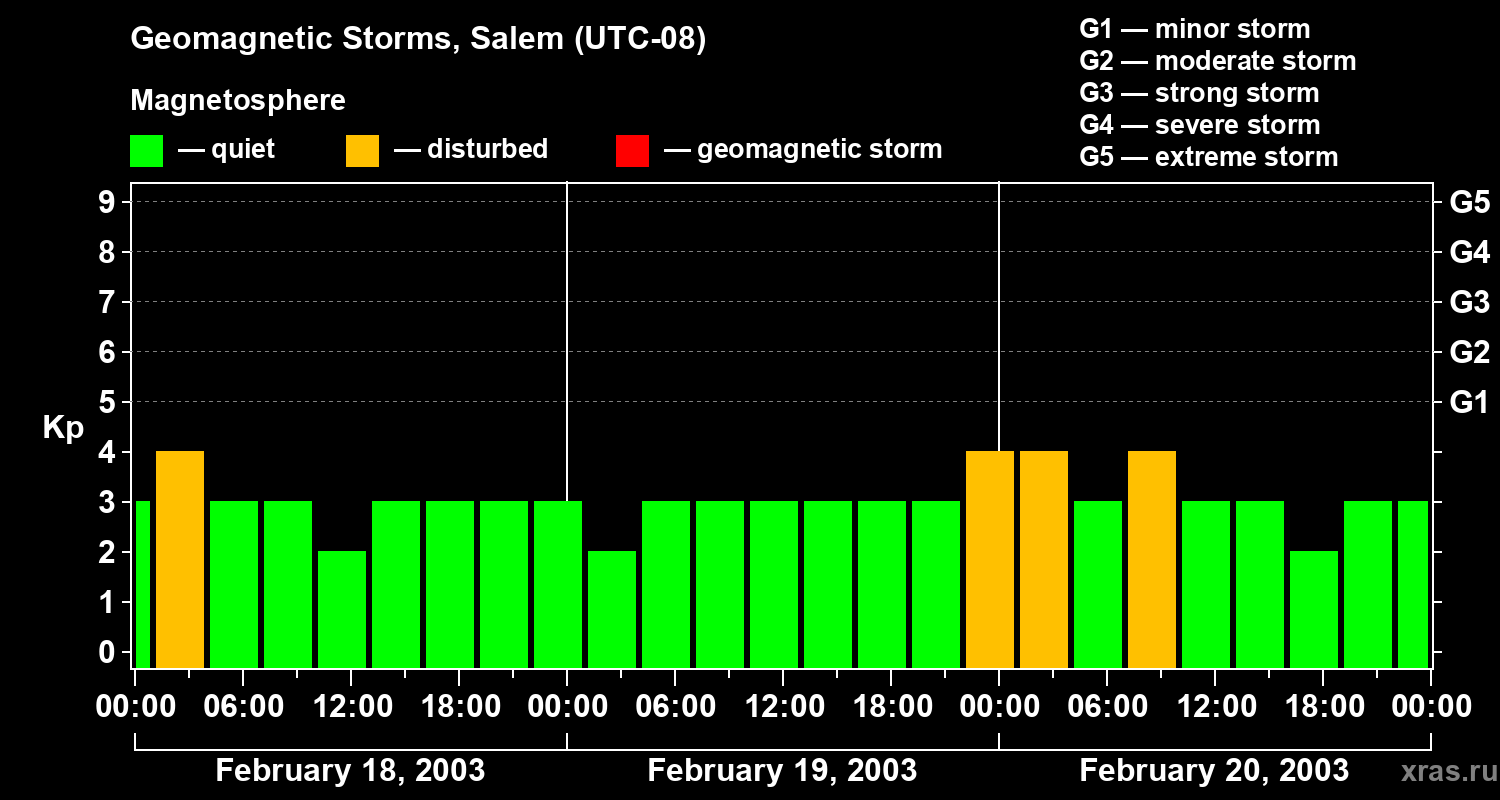 Changes in the geomagnetic index Kp