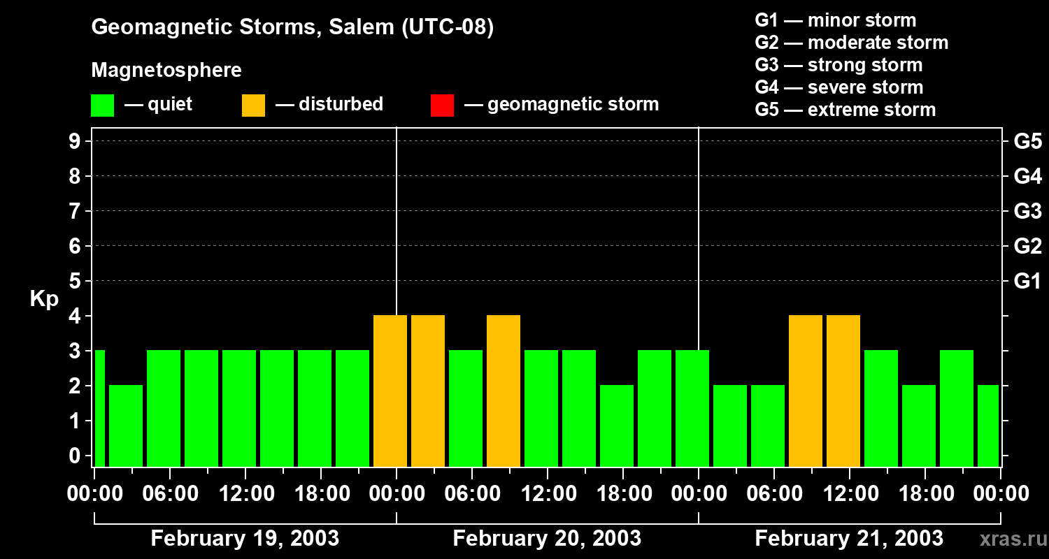 Changes in the geomagnetic index Kp