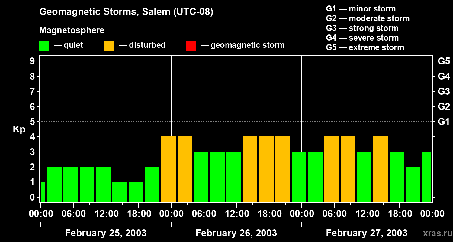 Changes in the geomagnetic index Kp