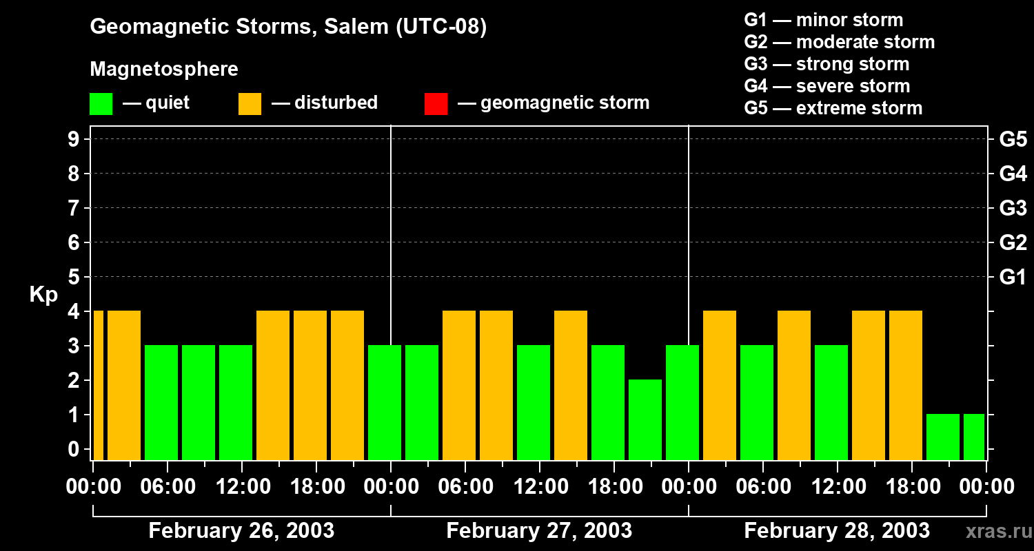 Changes in the geomagnetic index Kp