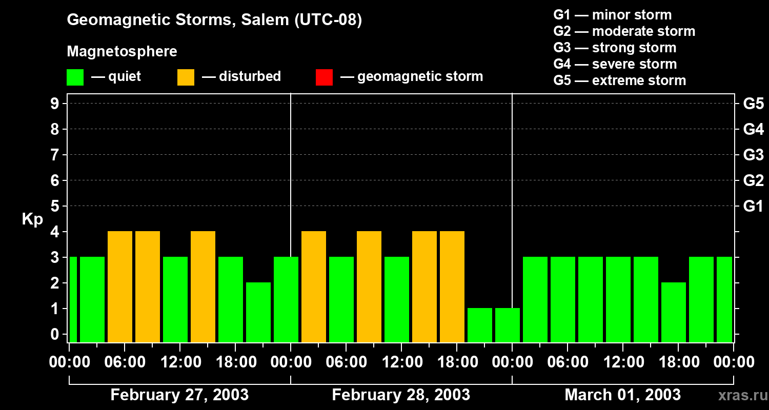 Changes in the geomagnetic index Kp