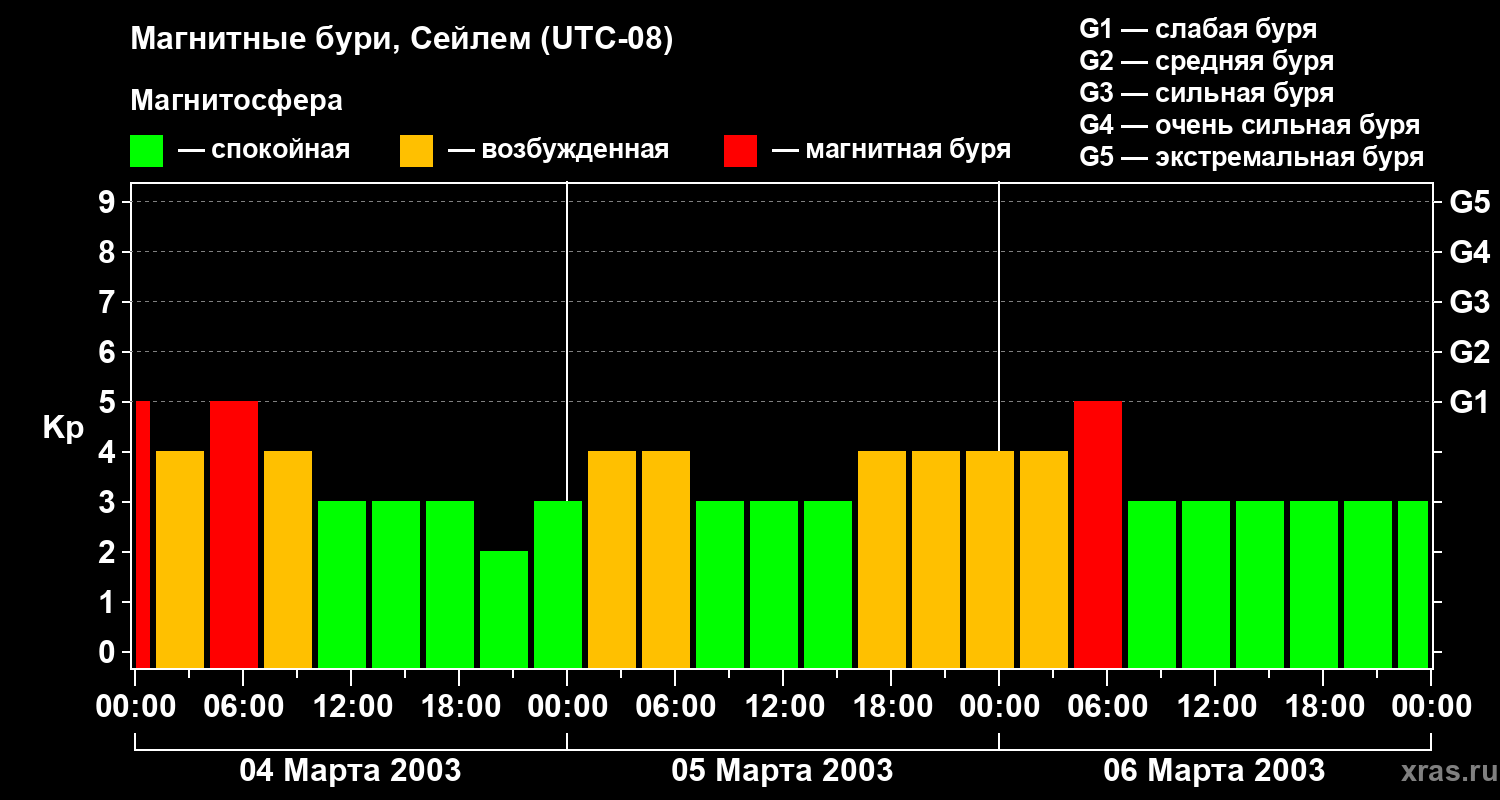 Изменения геомагнитного индекса Kp