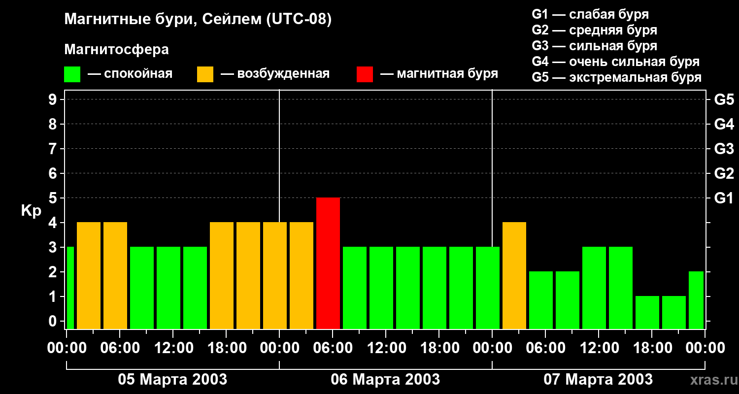 Изменения геомагнитного индекса Kp