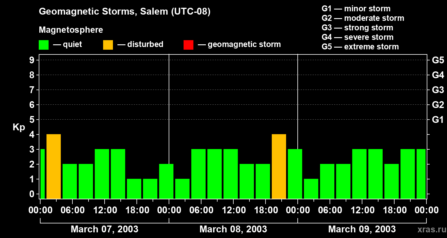 Changes in the geomagnetic index Kp