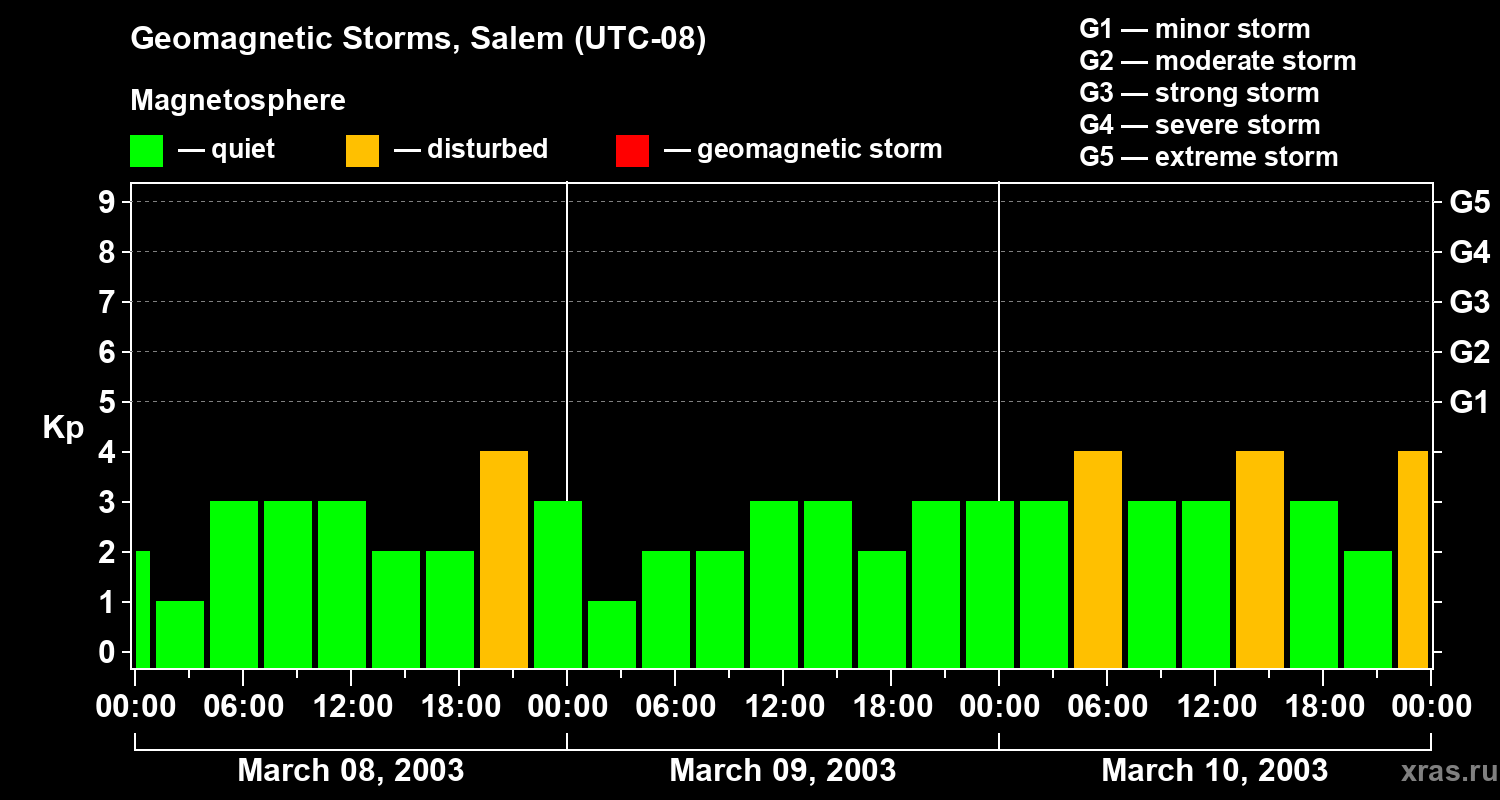 Changes in the geomagnetic index Kp