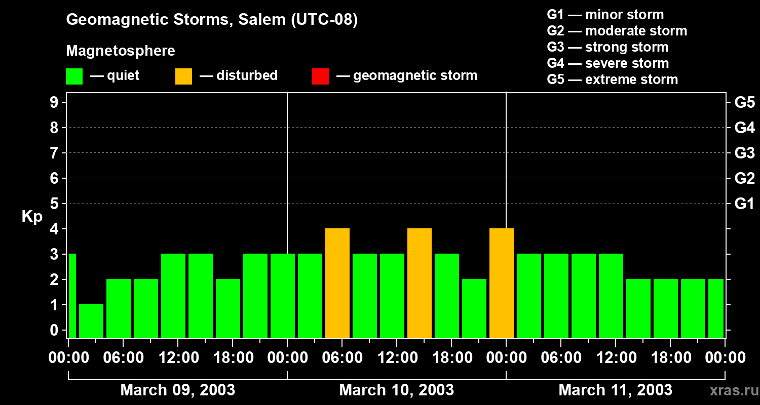 Changes in the geomagnetic index Kp