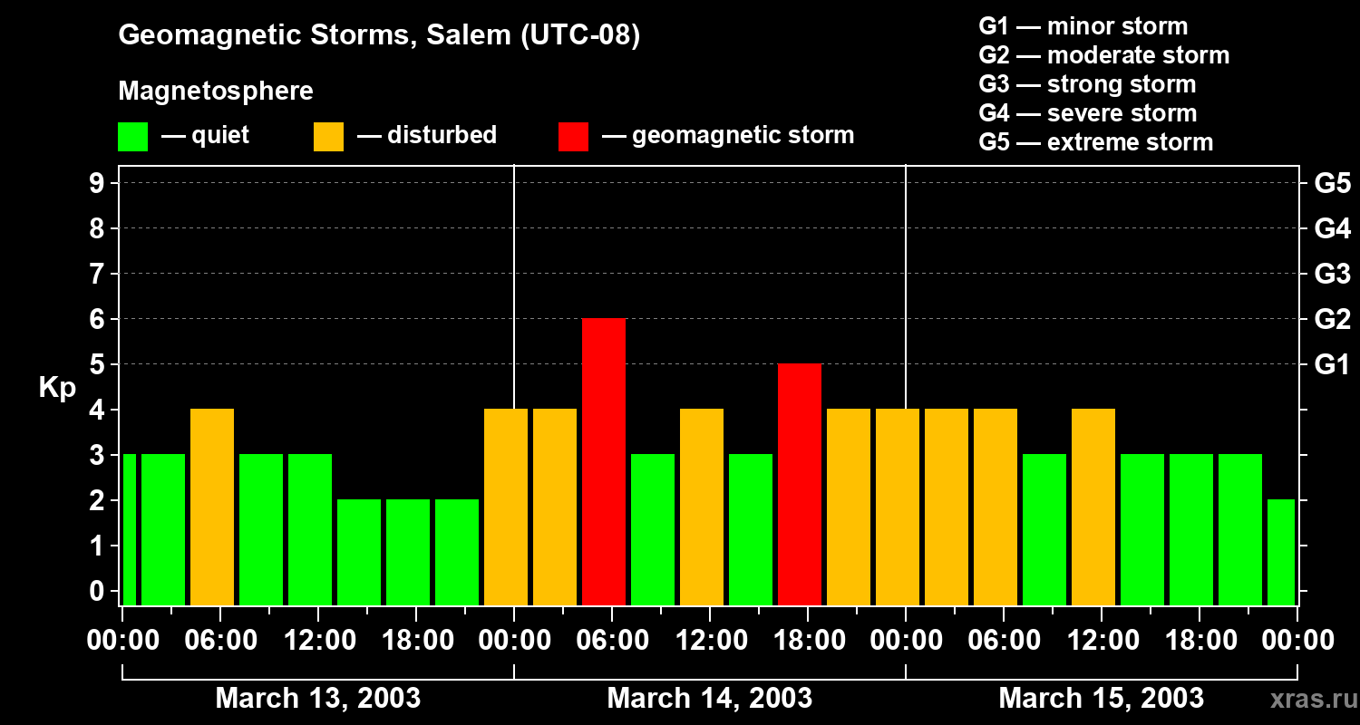 Changes in the geomagnetic index Kp