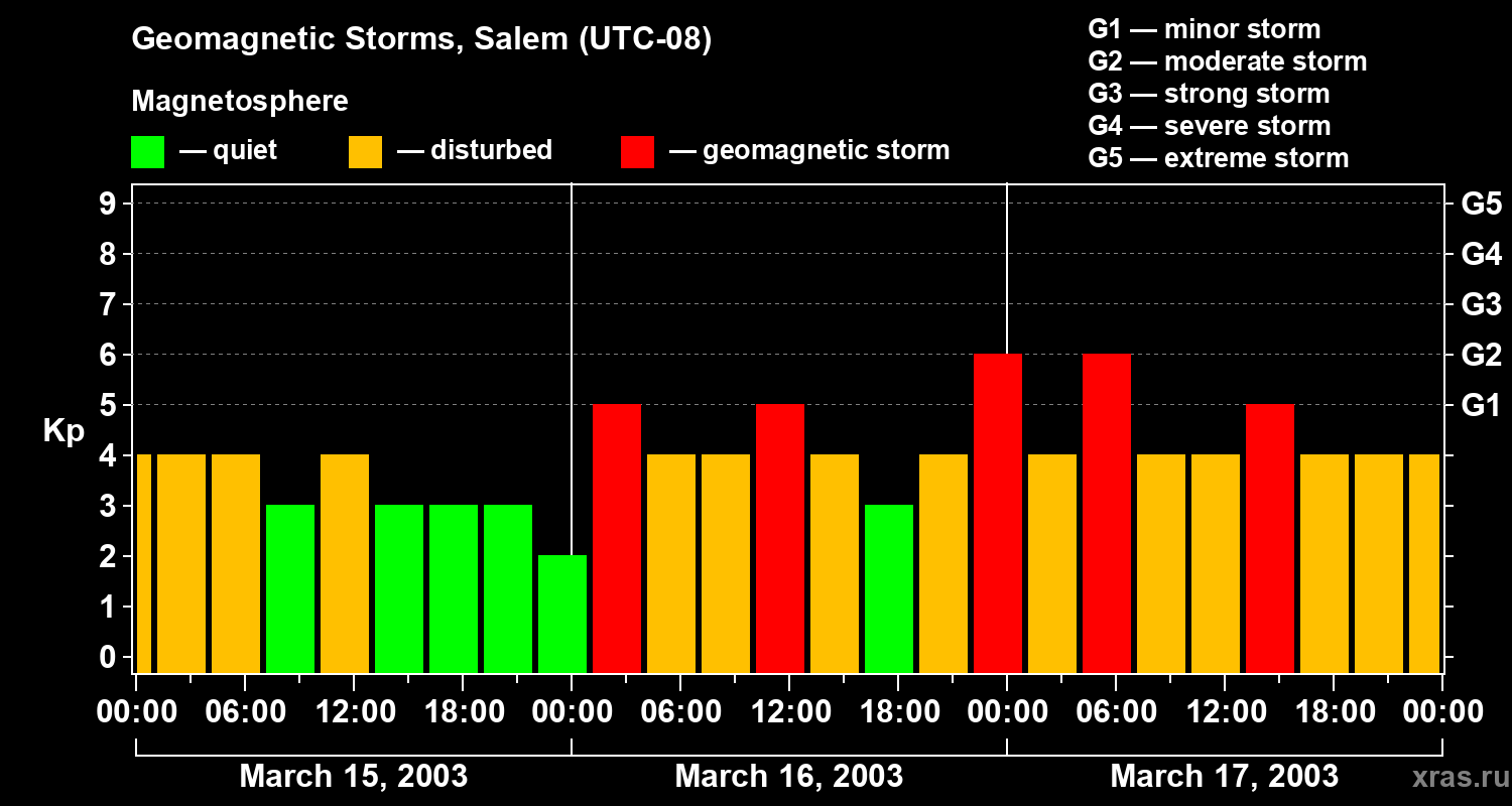 Changes in the geomagnetic index Kp