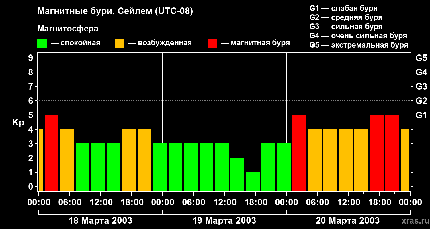 Изменения геомагнитного индекса Kp