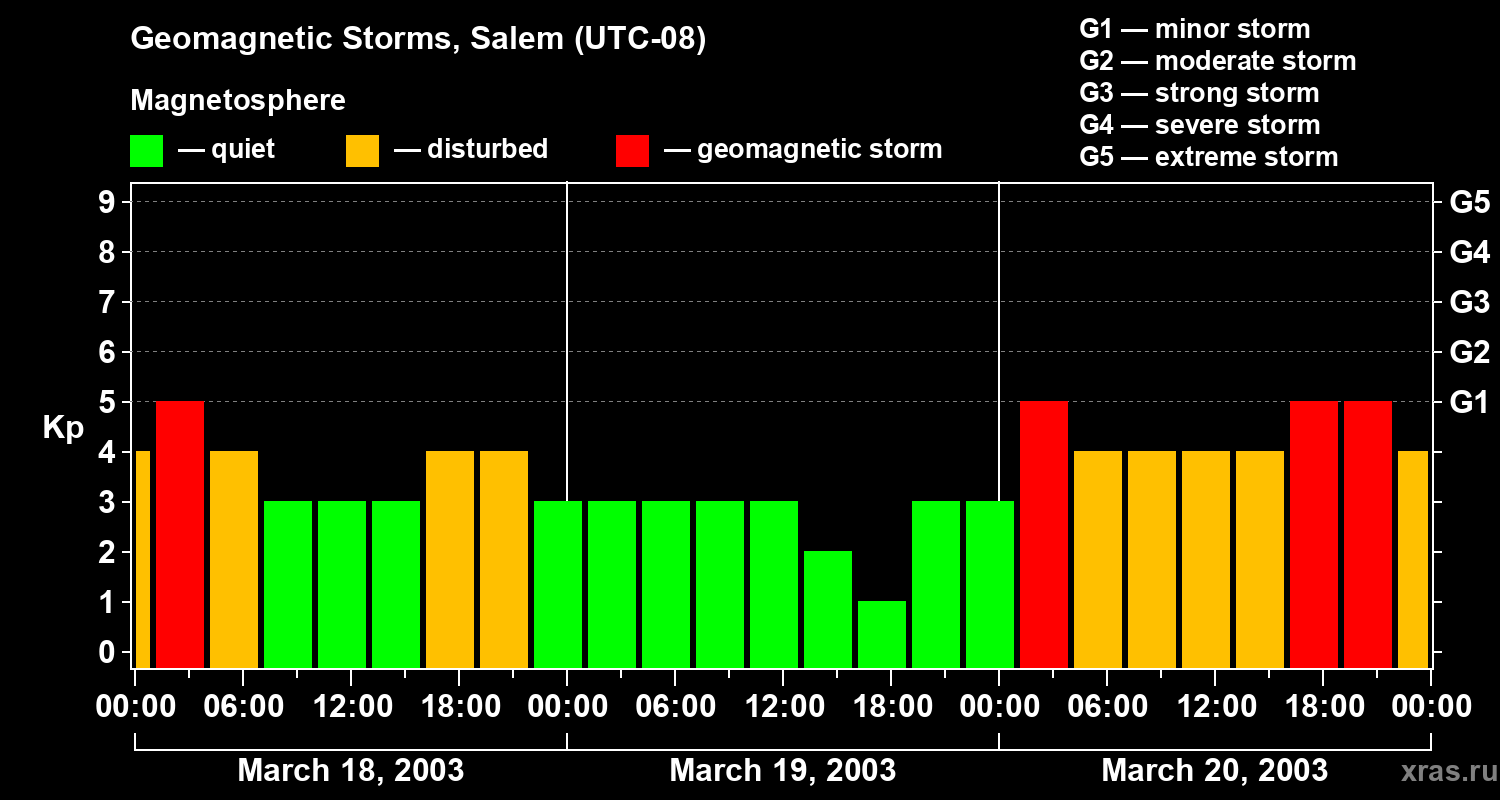 Changes in the geomagnetic index Kp