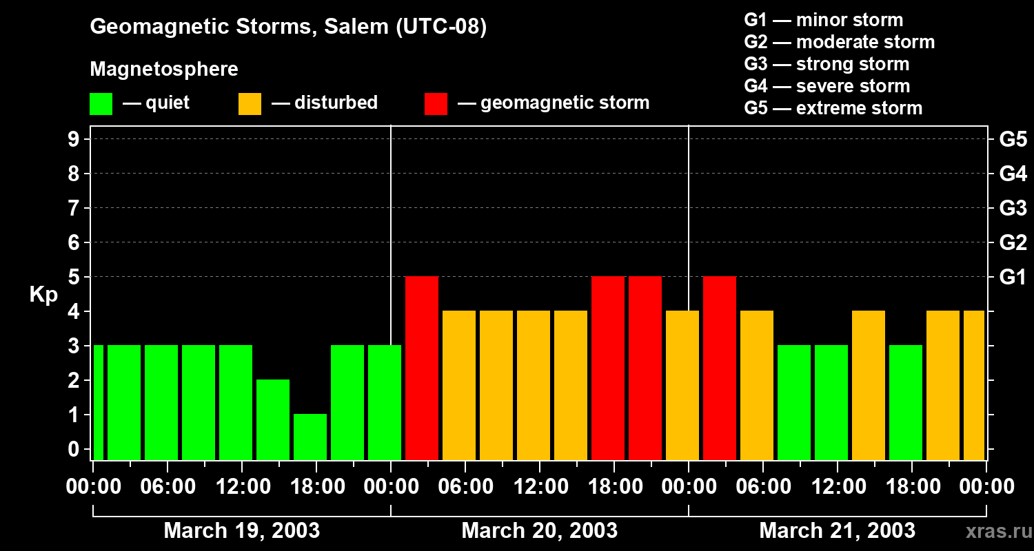 Changes in the geomagnetic index Kp