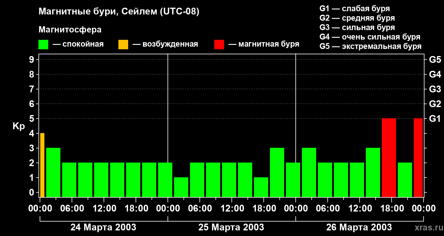 Изменения геомагнитного индекса Kp