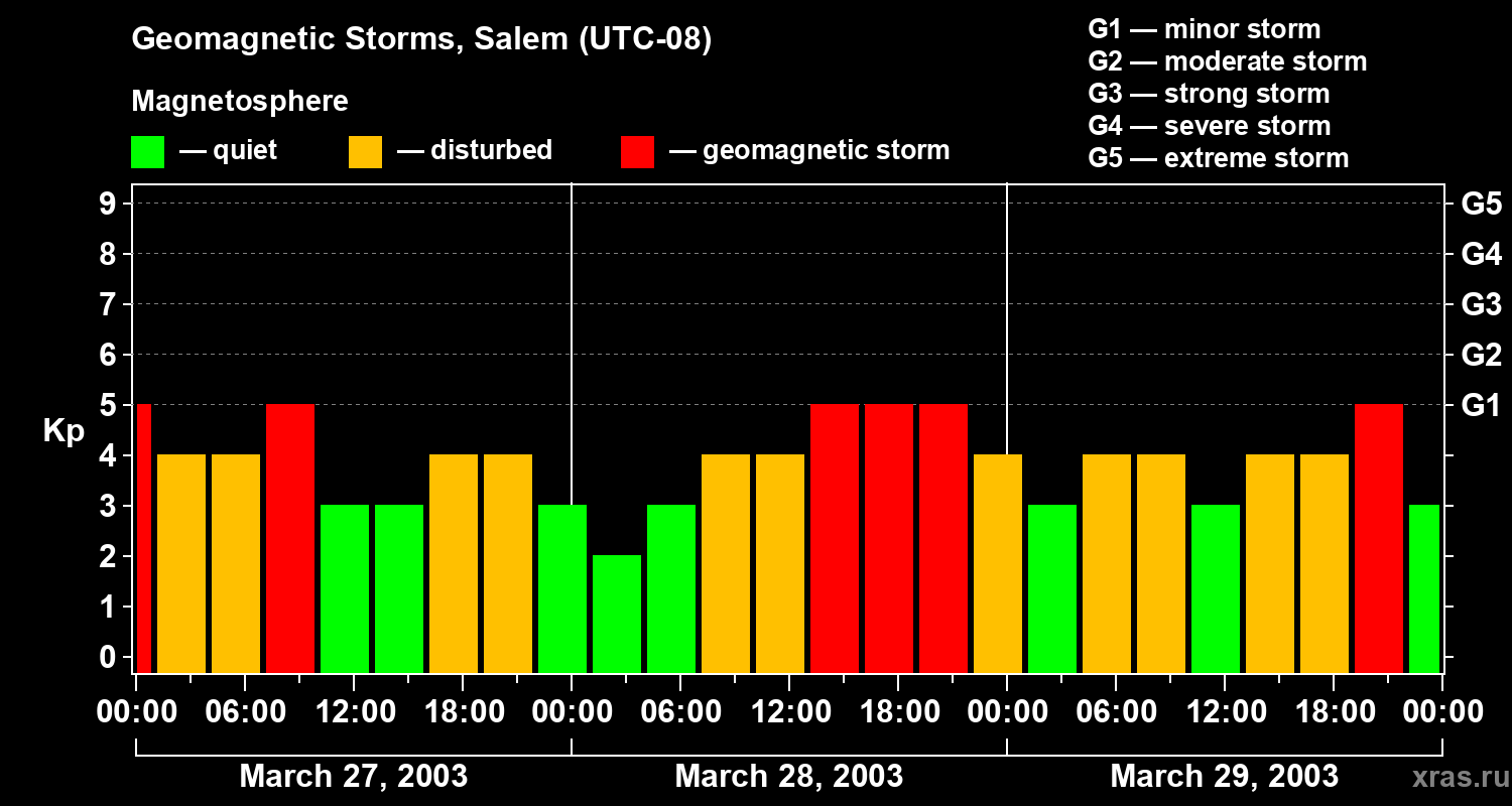Changes in the geomagnetic index Kp