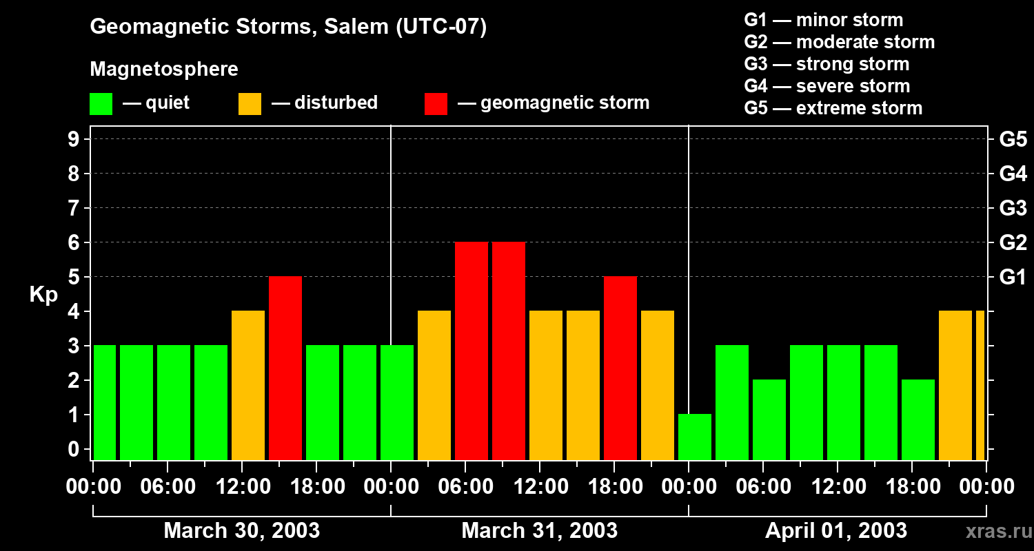 Changes in the geomagnetic index Kp