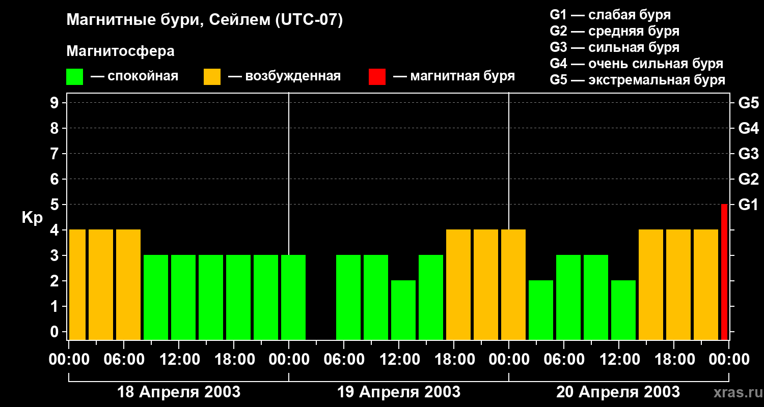 Изменения геомагнитного индекса Kp