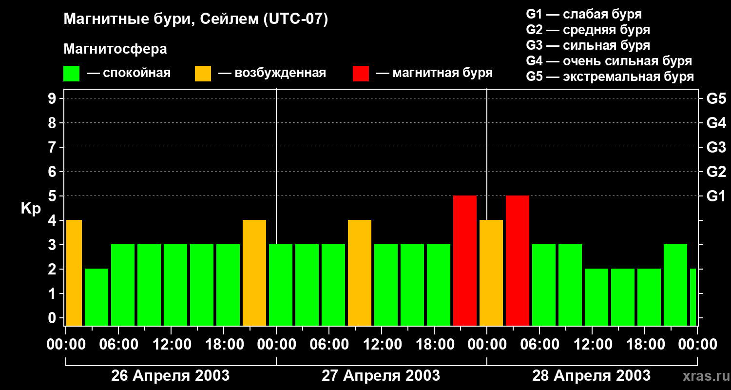 Изменения геомагнитного индекса Kp