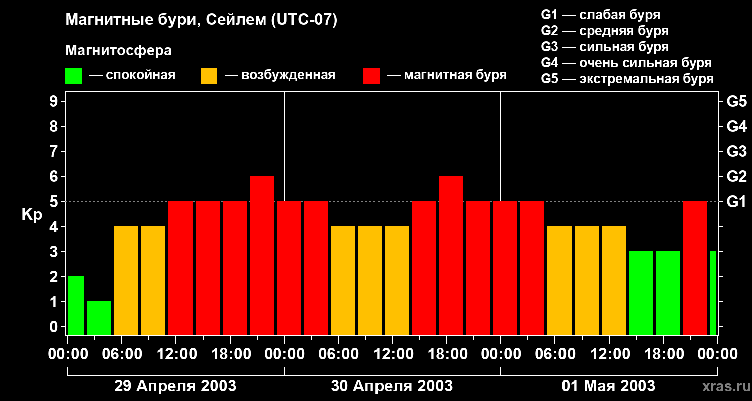 Изменения геомагнитного индекса Kp