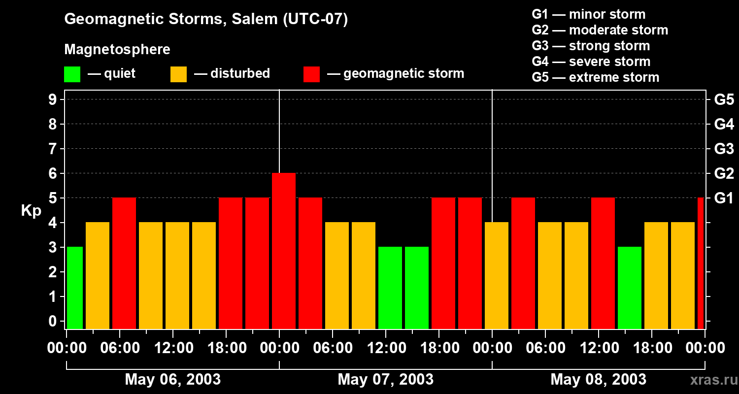 Changes in the geomagnetic index Kp