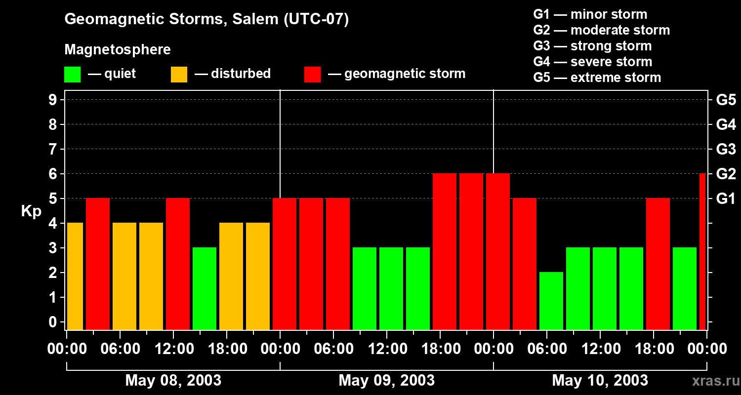 Changes in the geomagnetic index Kp