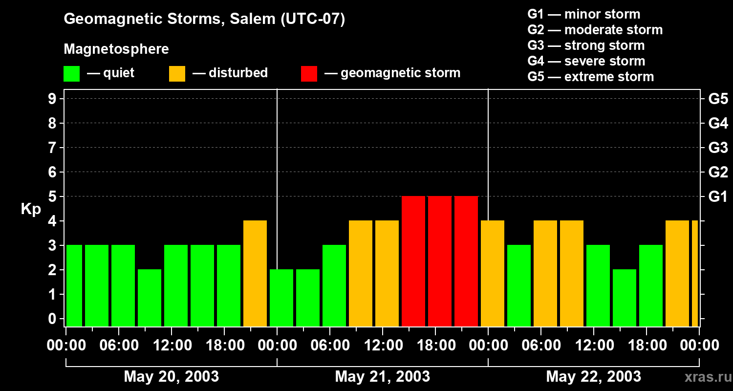 Changes in the geomagnetic index Kp