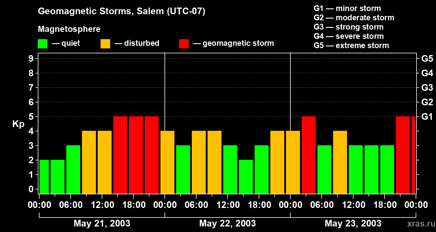 Changes in the geomagnetic index Kp