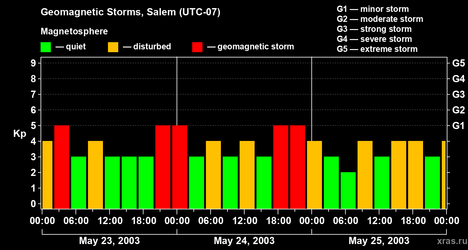 Changes in the geomagnetic index Kp