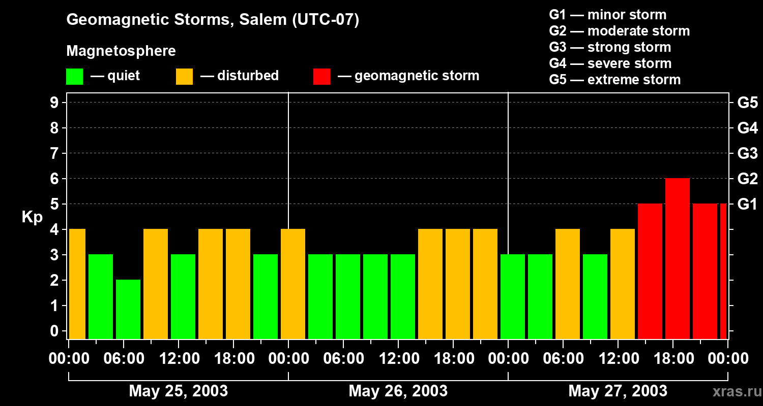 Changes in the geomagnetic index Kp