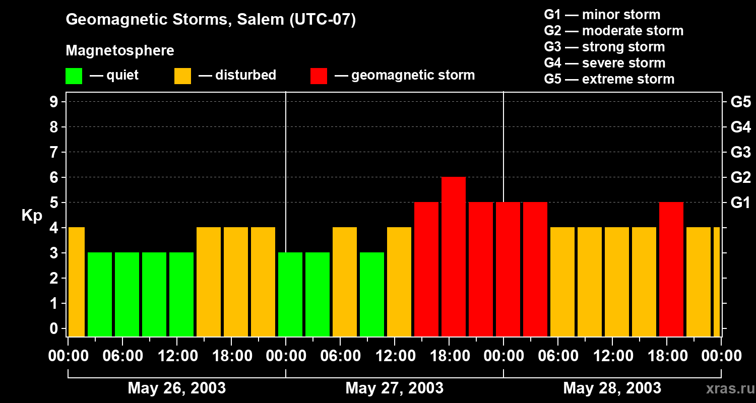 Changes in the geomagnetic index Kp