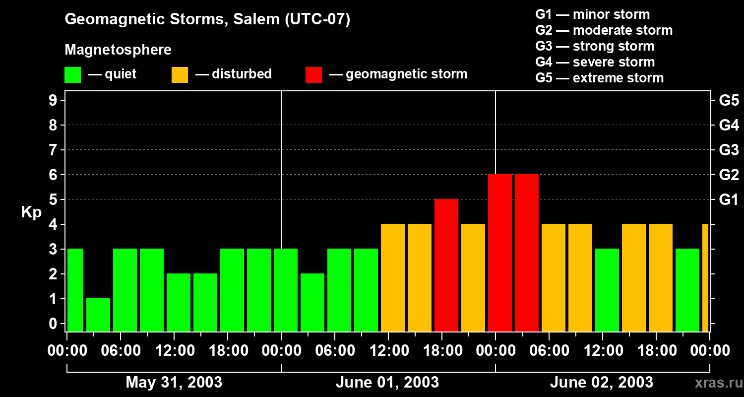 Changes in the geomagnetic index Kp