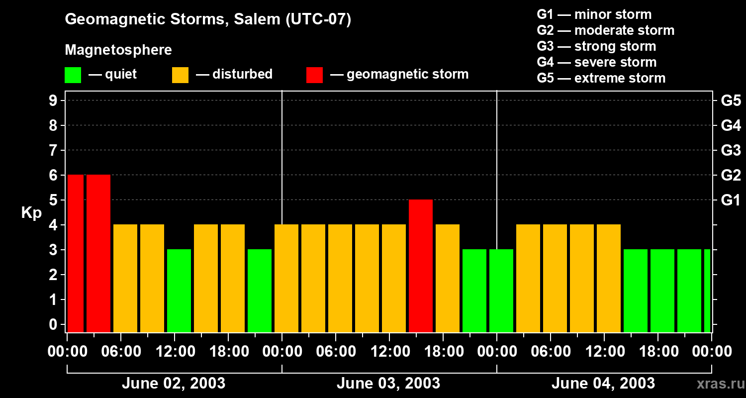 Changes in the geomagnetic index Kp