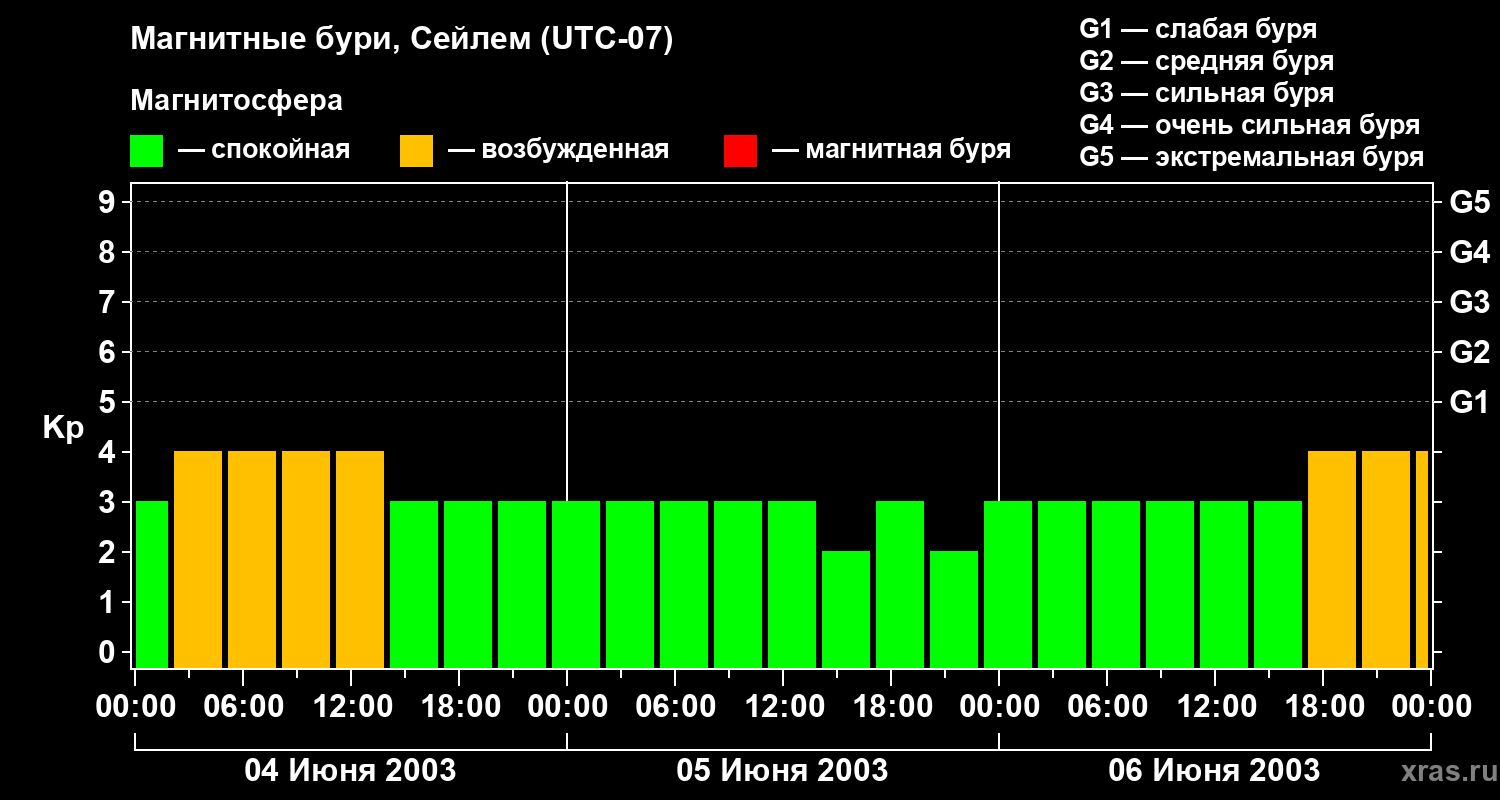 Изменения геомагнитного индекса Kp