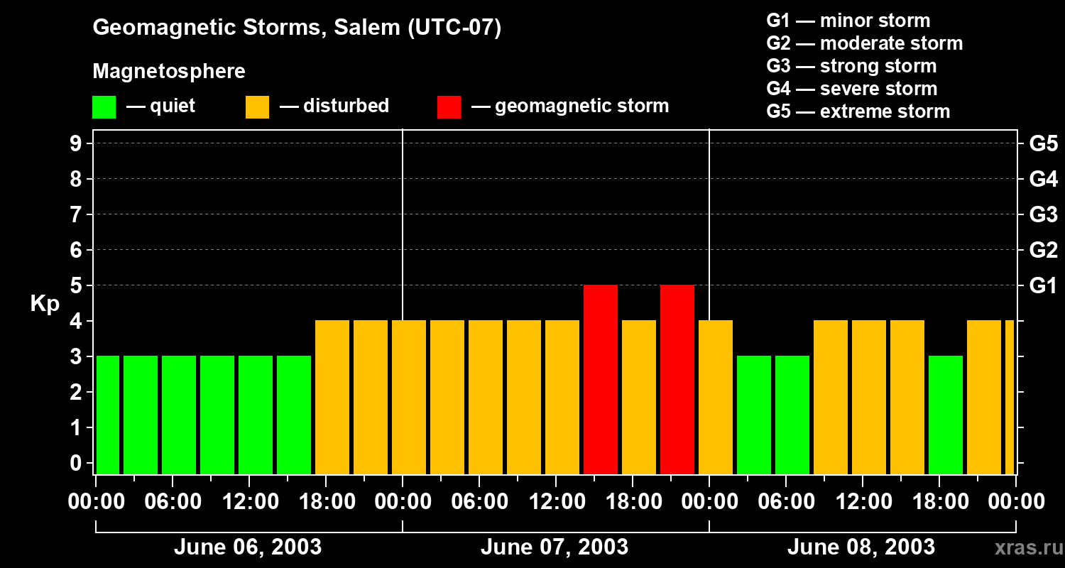Changes in the geomagnetic index Kp