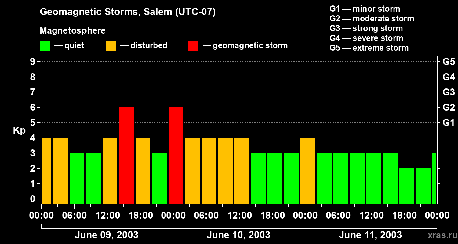 Changes in the geomagnetic index Kp