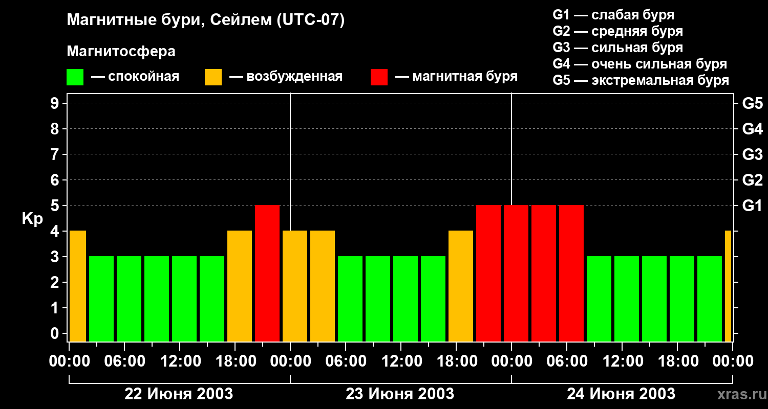 Изменения геомагнитного индекса Kp