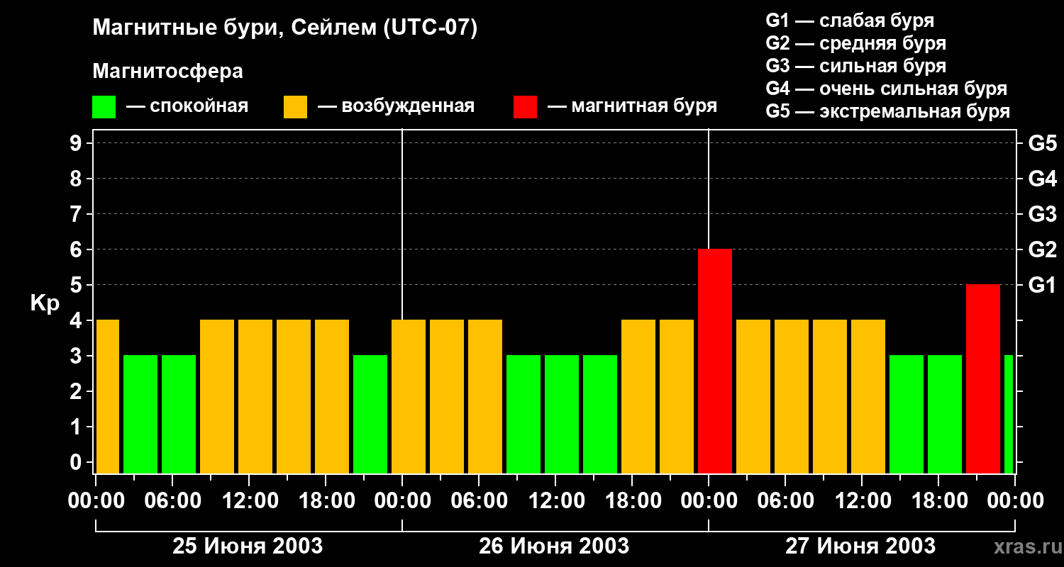 Изменения геомагнитного индекса Kp
