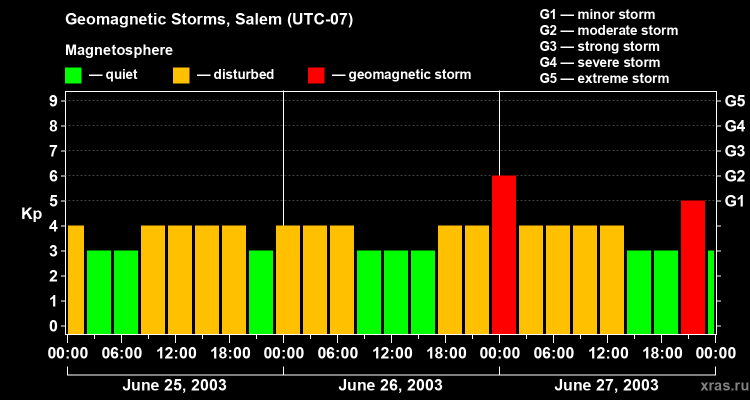 Changes in the geomagnetic index Kp