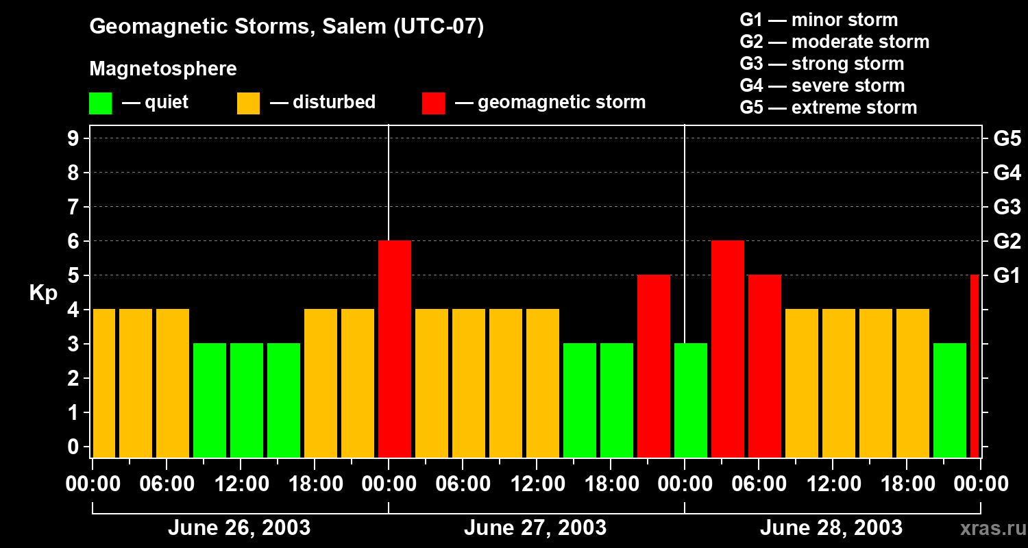 Changes in the geomagnetic index Kp