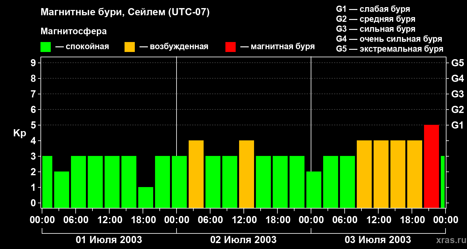 Изменения геомагнитного индекса Kp