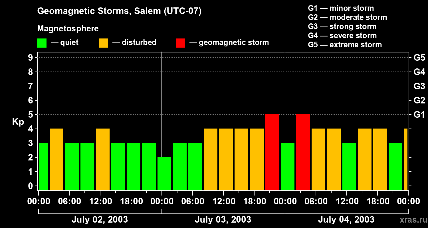 Changes in the geomagnetic index Kp