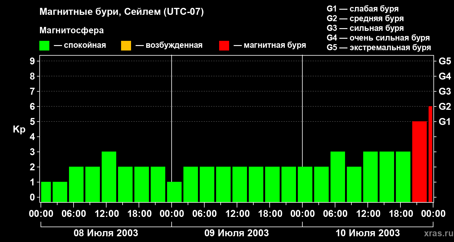 Изменения геомагнитного индекса Kp