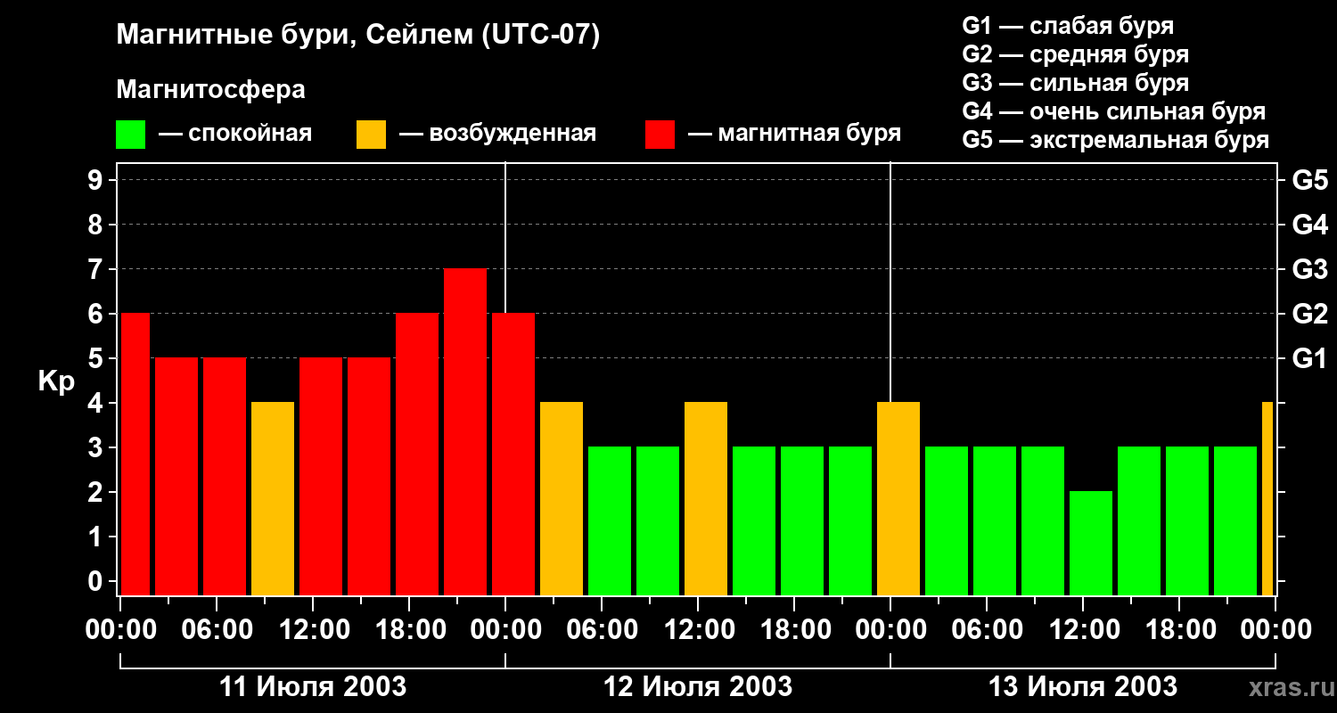 Изменения геомагнитного индекса Kp
