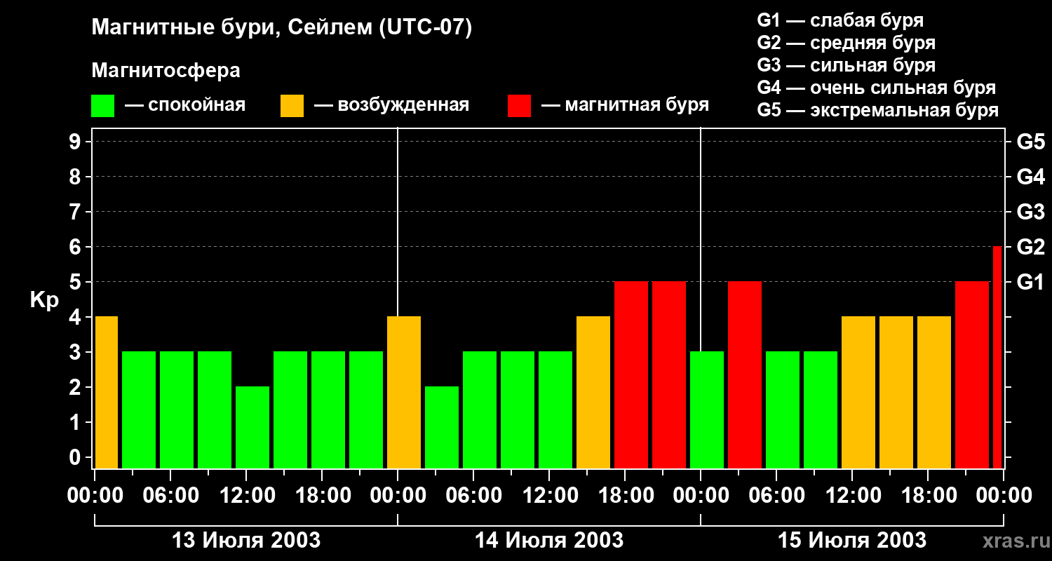 Изменения геомагнитного индекса Kp
