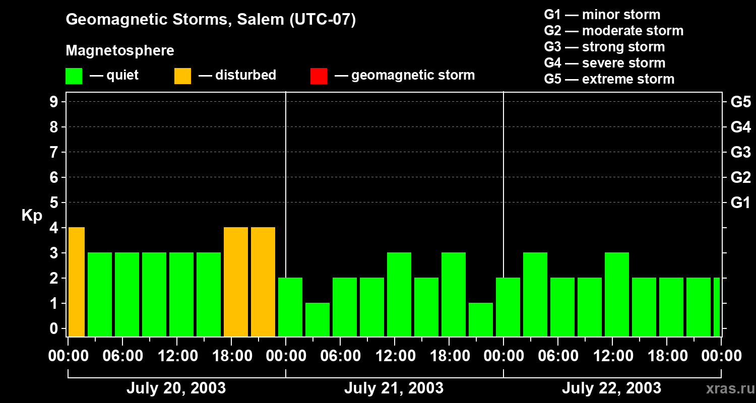 Changes in the geomagnetic index Kp