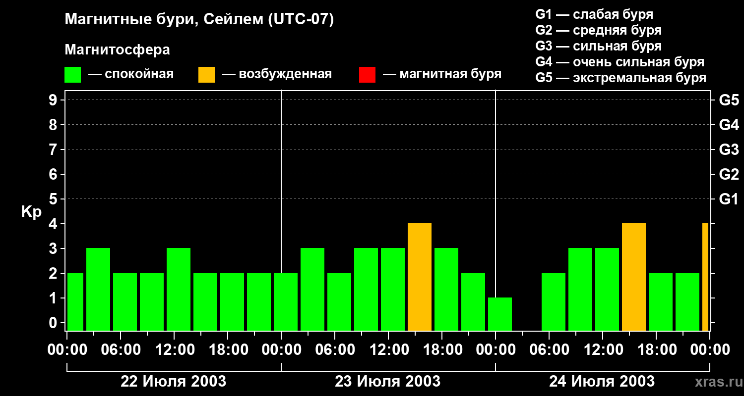 Изменения геомагнитного индекса Kp