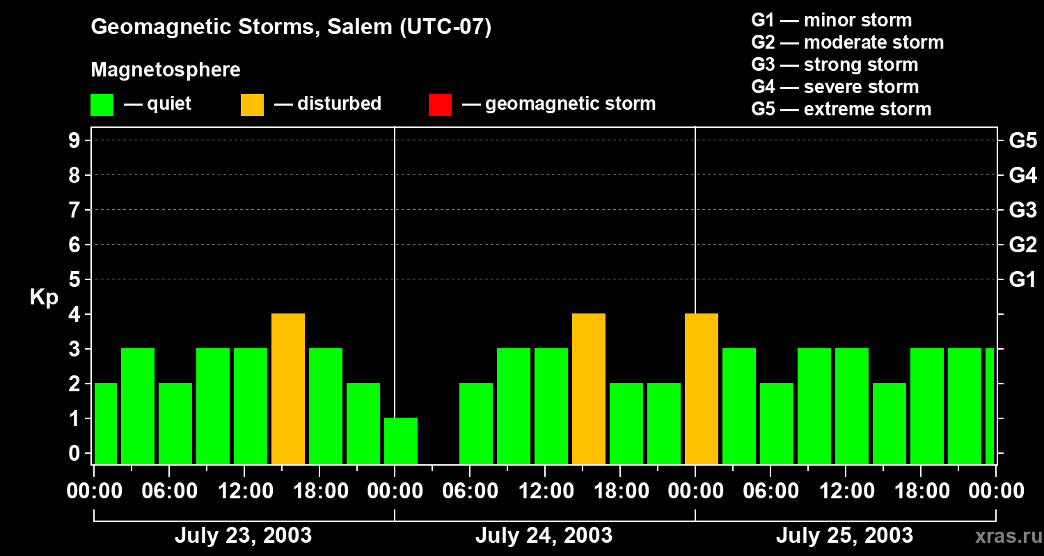 Changes in the geomagnetic index Kp