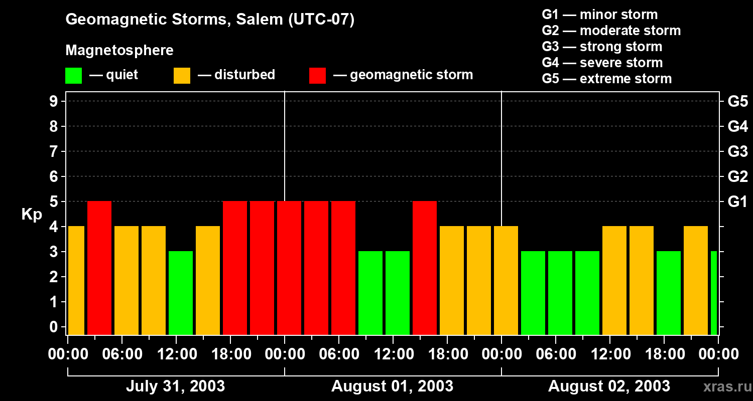 Changes in the geomagnetic index Kp